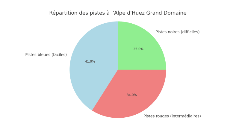 répartition des pistes Alpe D'Huez